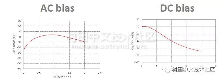 詳解MLCC的四個(gè)主要電氣特性